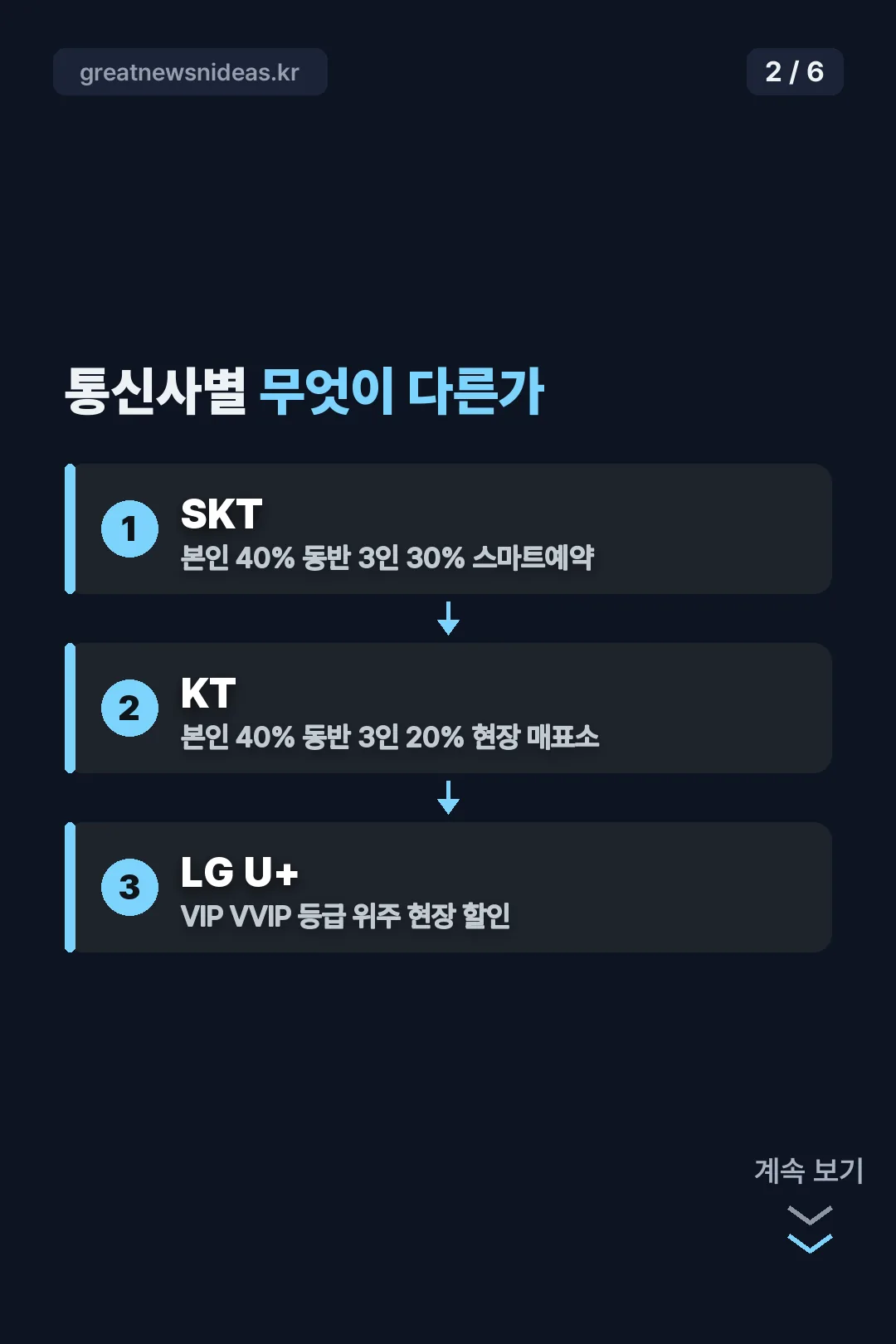 통신사별 조건 비교