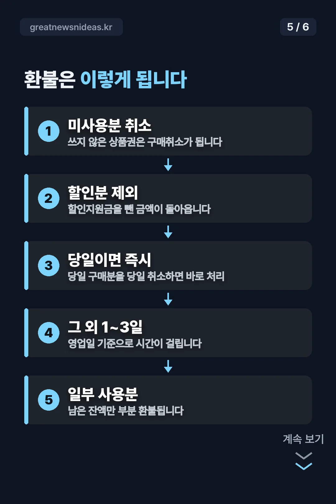 환불 절차 다섯 단계