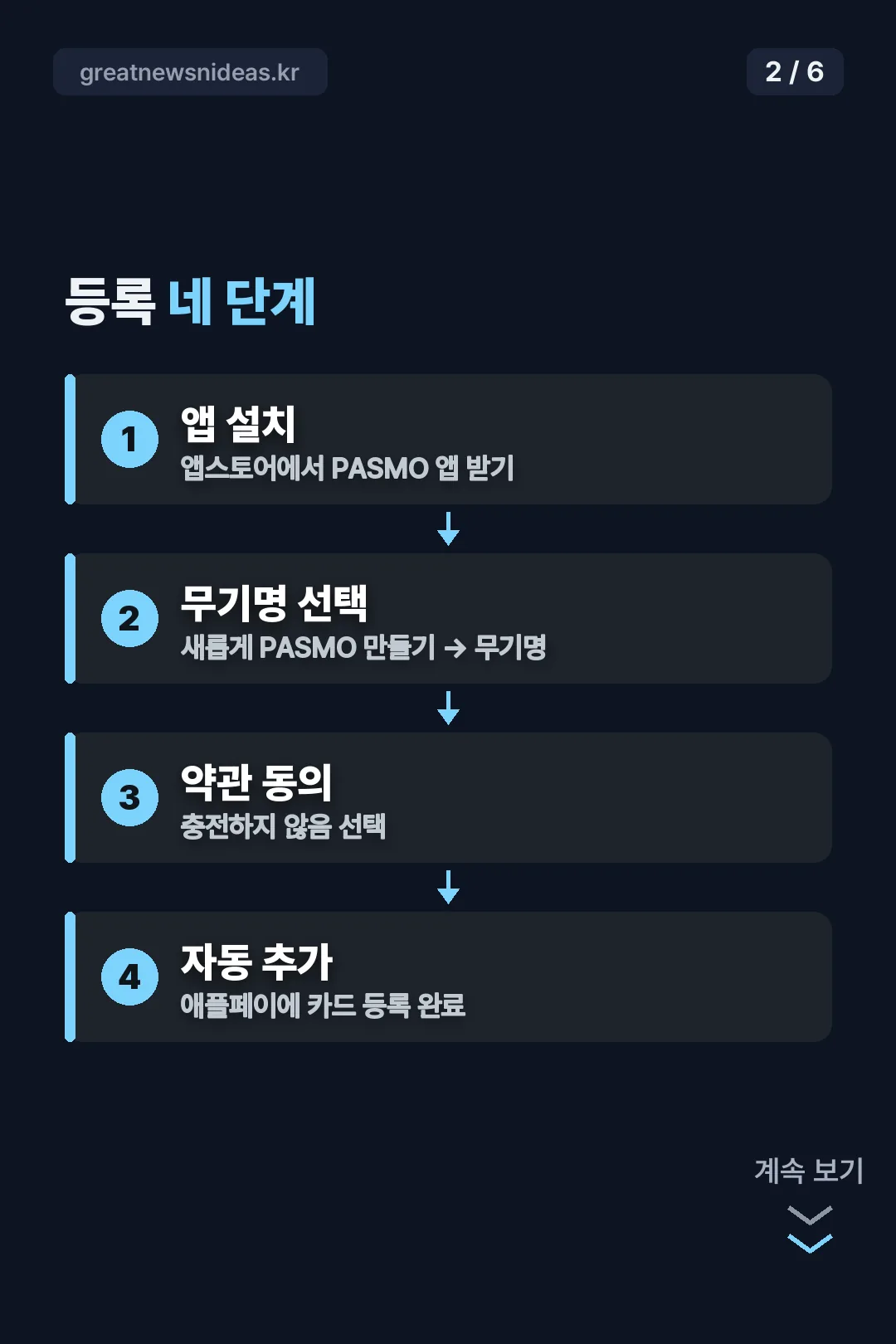 등록 네 단계 흐름도